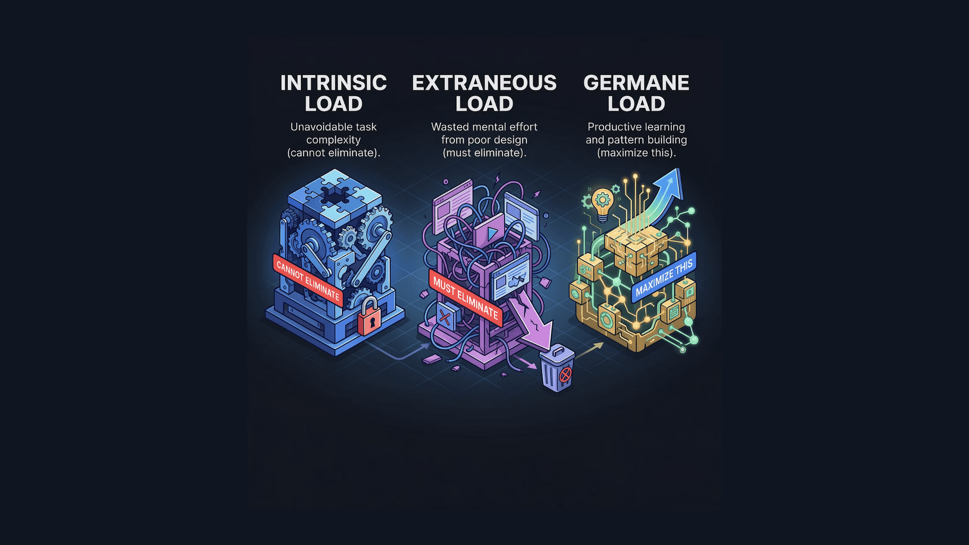 The Three Types of Cognitive Load